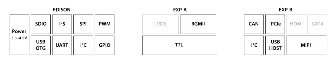 Block Diagram - TechNexion PICO-IMX7 System-on-Module Block Diagram - TechNexion PICO-IMX7 System-on-Module